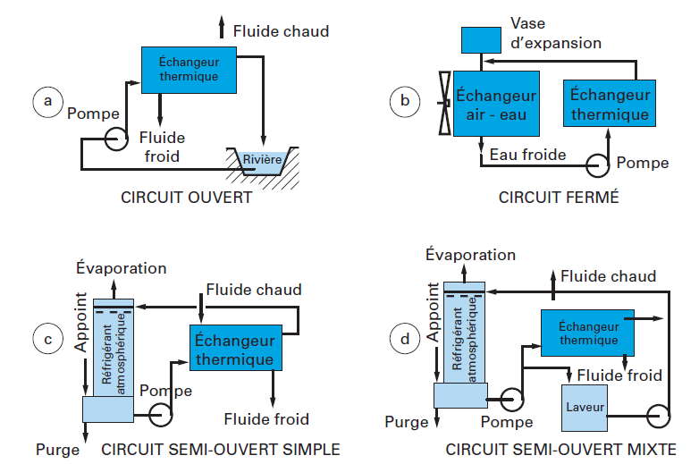 Refroidisseur d'eau à circuit fermé - MITA