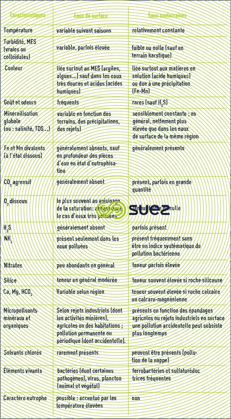 Les Eaux De Surface Potabilité Degremont® 