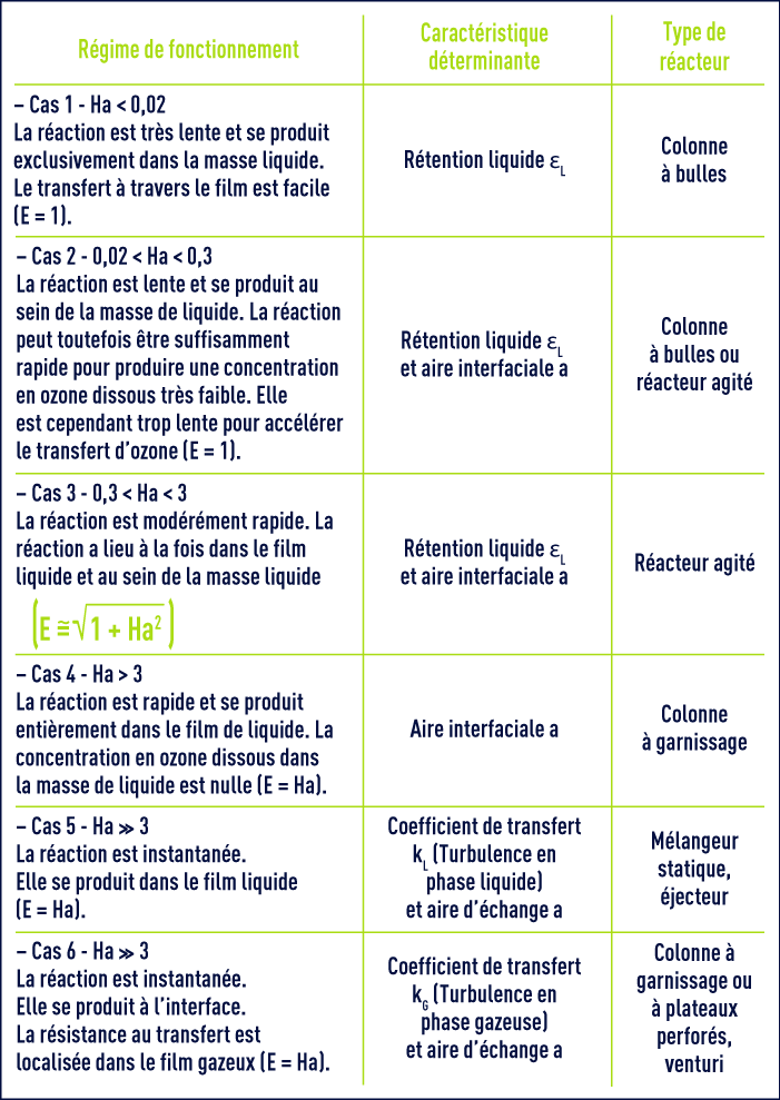 Oxydation Et Désinfection Par L’ozone - Choix Des Réacteurs D’ozonation ...