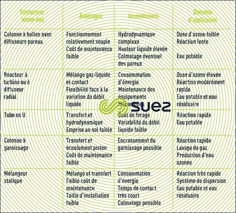 Oxydation Et Désinfection Par L’ozone - Choix Des Réacteurs D’ozonation ...