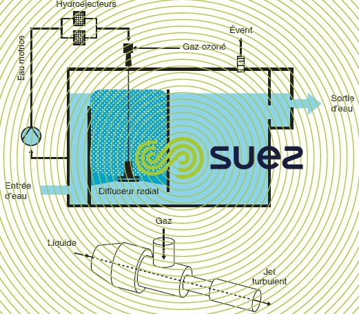 Oxydation Et Désinfection Par L’ozone - Choix Des Réacteurs D’ozonation ...