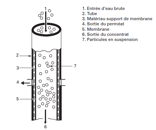 Modules Tubulaires - Degremont®