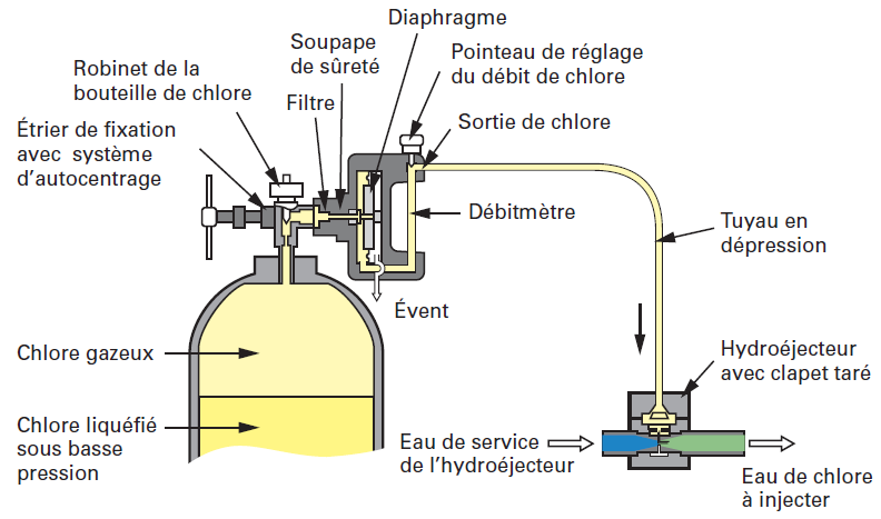 Analyser la présence de Dioxide de Chlore dans votre eau